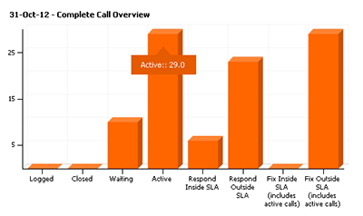 service desk charts and reports